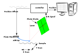 AFM diagram 