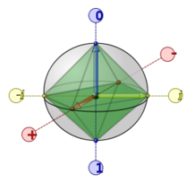 Bloch Sphere with Clifford octahedron Preview