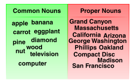 Common and Proper Noun Examples Preview