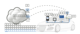 Connected car Preview