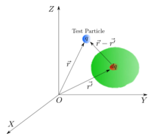 Electric field due to continuous charge 