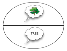 Signs & Symbols - Ferdinand de Saussure's sign 