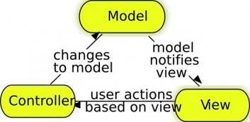 Model-view-controller clip art 