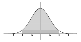 Normal distn shaded inside 2s