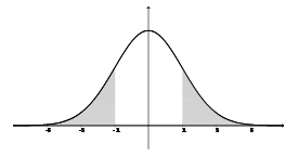 Normal distn shaded outside 1s