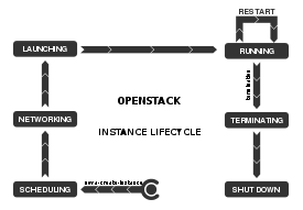 Openstack Instance Lifecycle