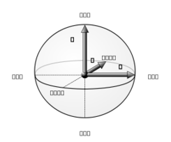 Qubit Bloch Sphere