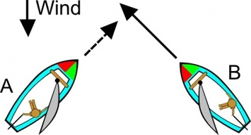 Transportation - Sailing Transportation Boating Rules Illustration Boat Transport 