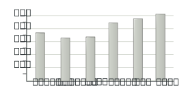 Template chart